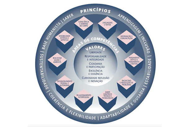 Esquema conceptual do perfil dos alunos à saída da escolaridade obrigatória
