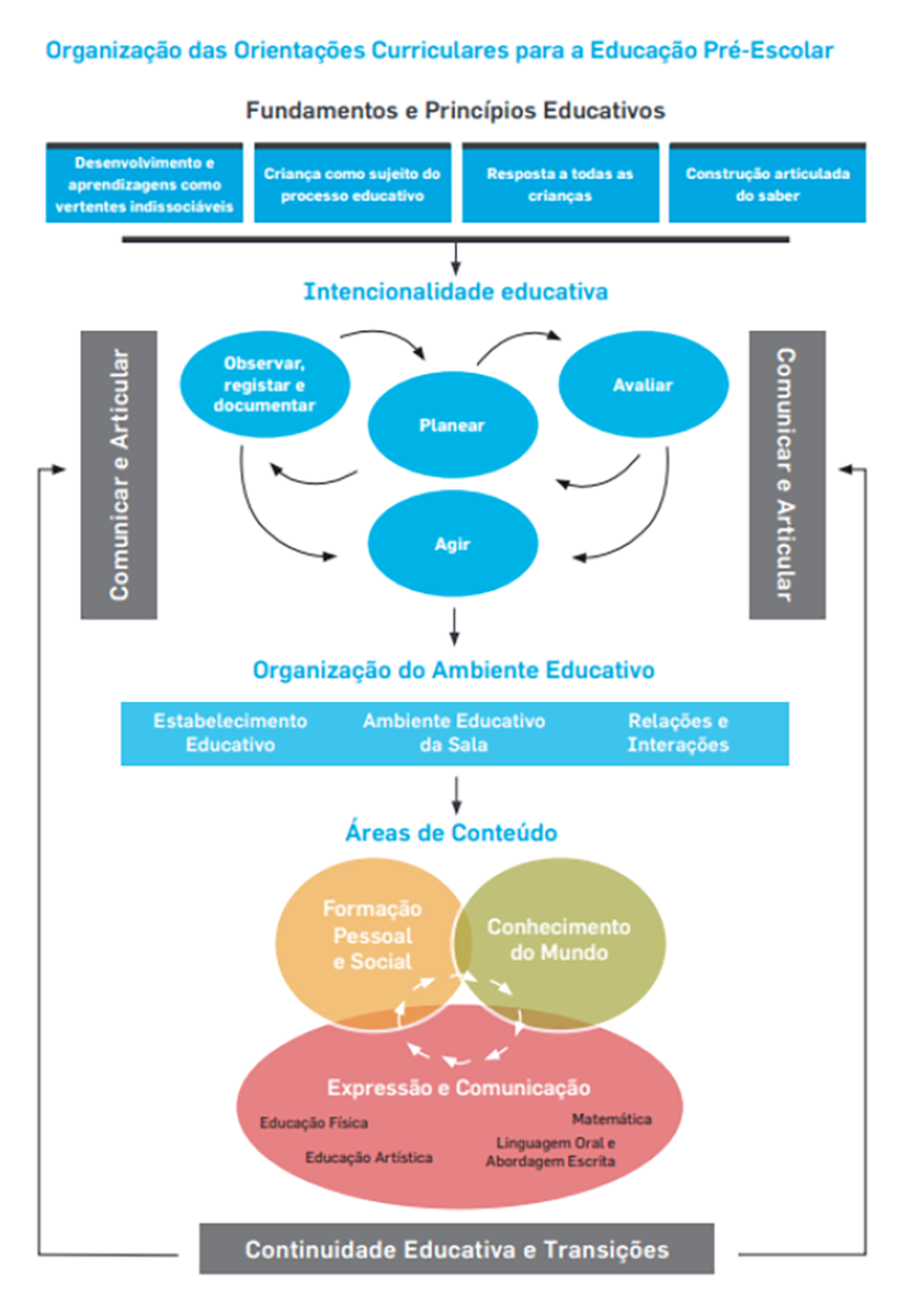Organização das orientações curriculares para a educação pré-escolar